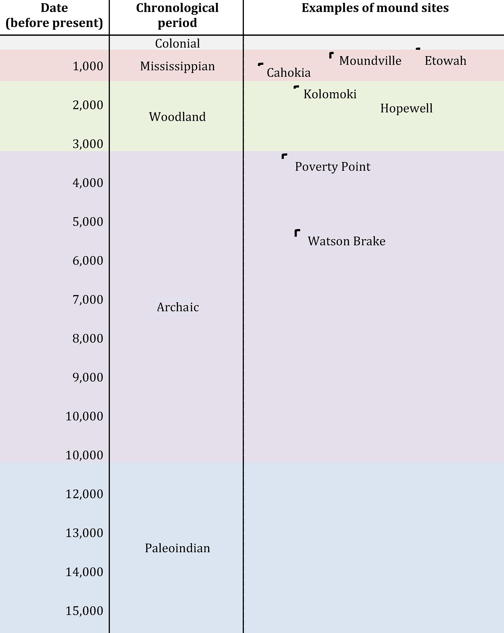 An archaeological chronology of the Eastern Woodlands. Note that the Colonial Period is only a small sliver of Indigenous history. Image by Leigh Bloch.