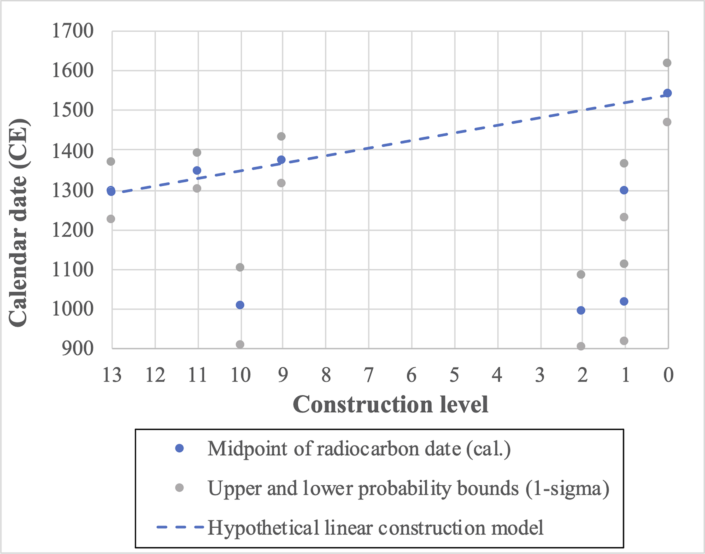 Hypothetical linear construction model of Mound 3 at Okeeheepkee. Image by Leigh Bloch.