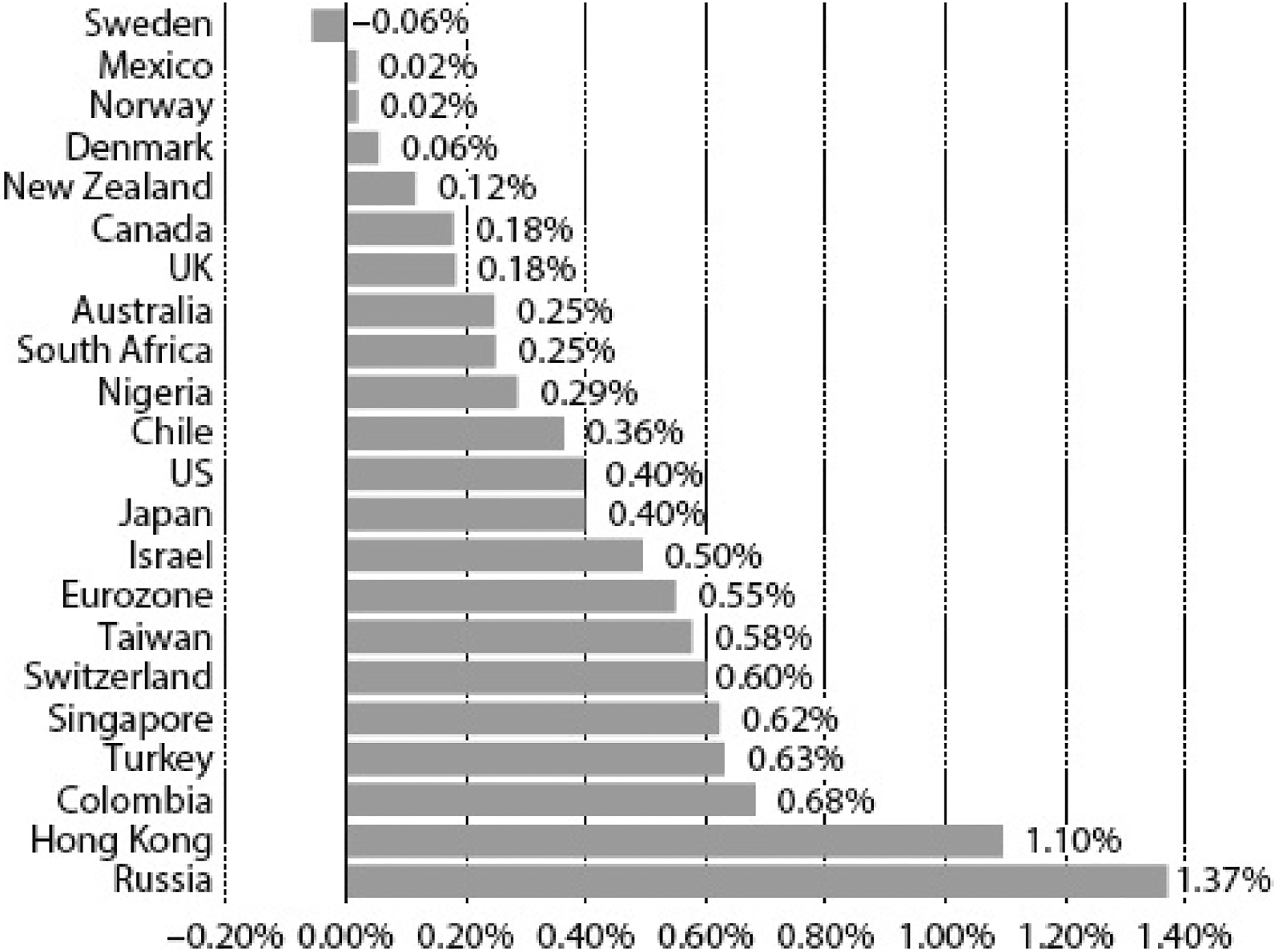 Seigniorage revenue/GDP, 2006–2015 average. Graph from Kenneth S. Rogoff (2017, 127).