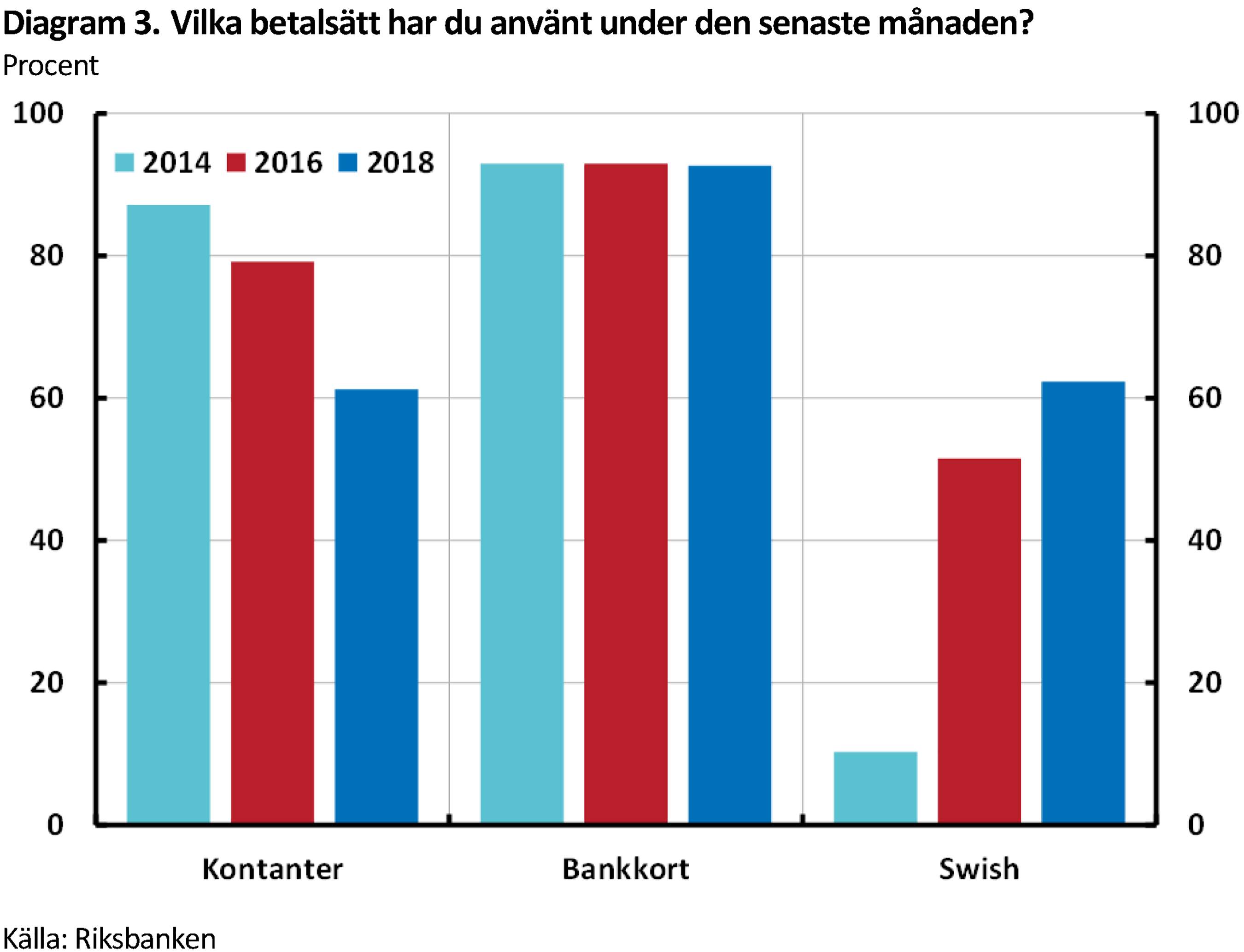 Which payment technique have you used in the past month? Kontanter (cash), Bankkort (debit/credit cards), Swish. Graph from Sveriges Riksbank (2018).