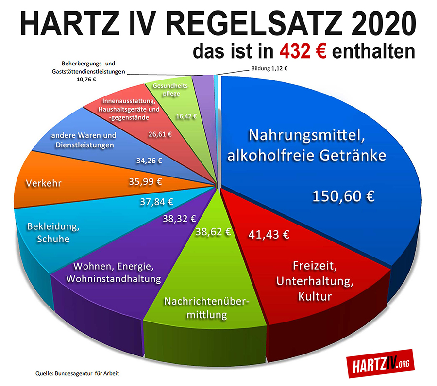A pie chart showing suggested government expenditures for Hartz-IV recipients. Image by HartzIV.org.
