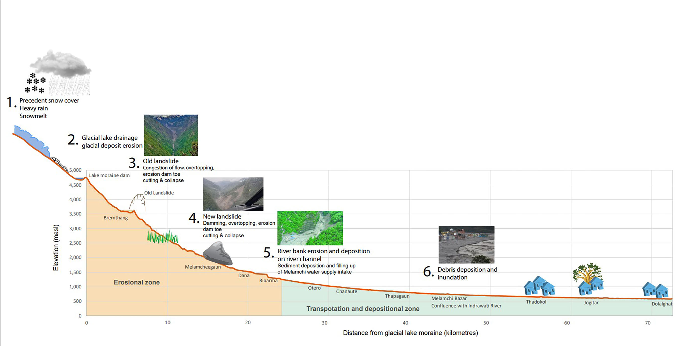 Melamchi floods. Credit: Sudan Bikash Maharjan | ICIMOD.