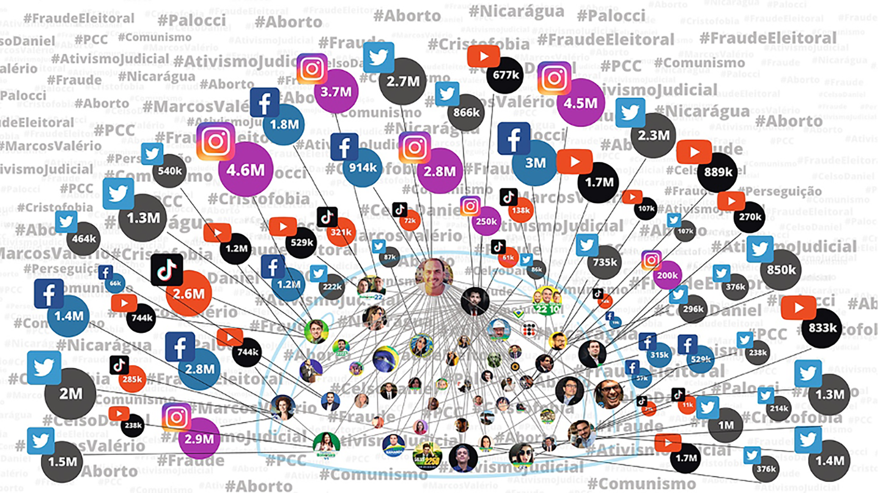 Right-wing digital militia network, according to researchers Fernanda Sarkis and Marcus Nogueira and the juridical department of the Workers’ Party. Source: The juridical office of the Workers’ Party for Piauí.